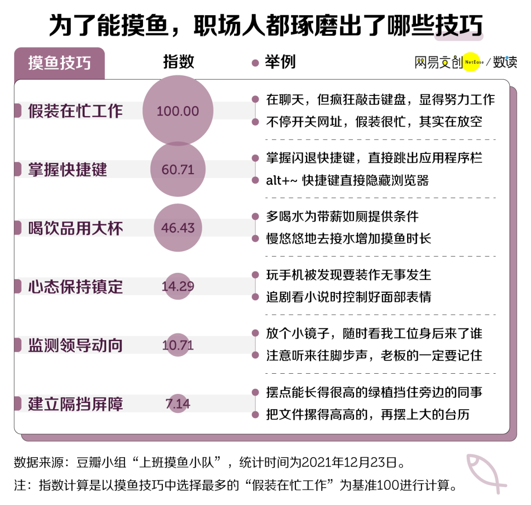 老闆最難發現的上班摸魚技巧它排第一