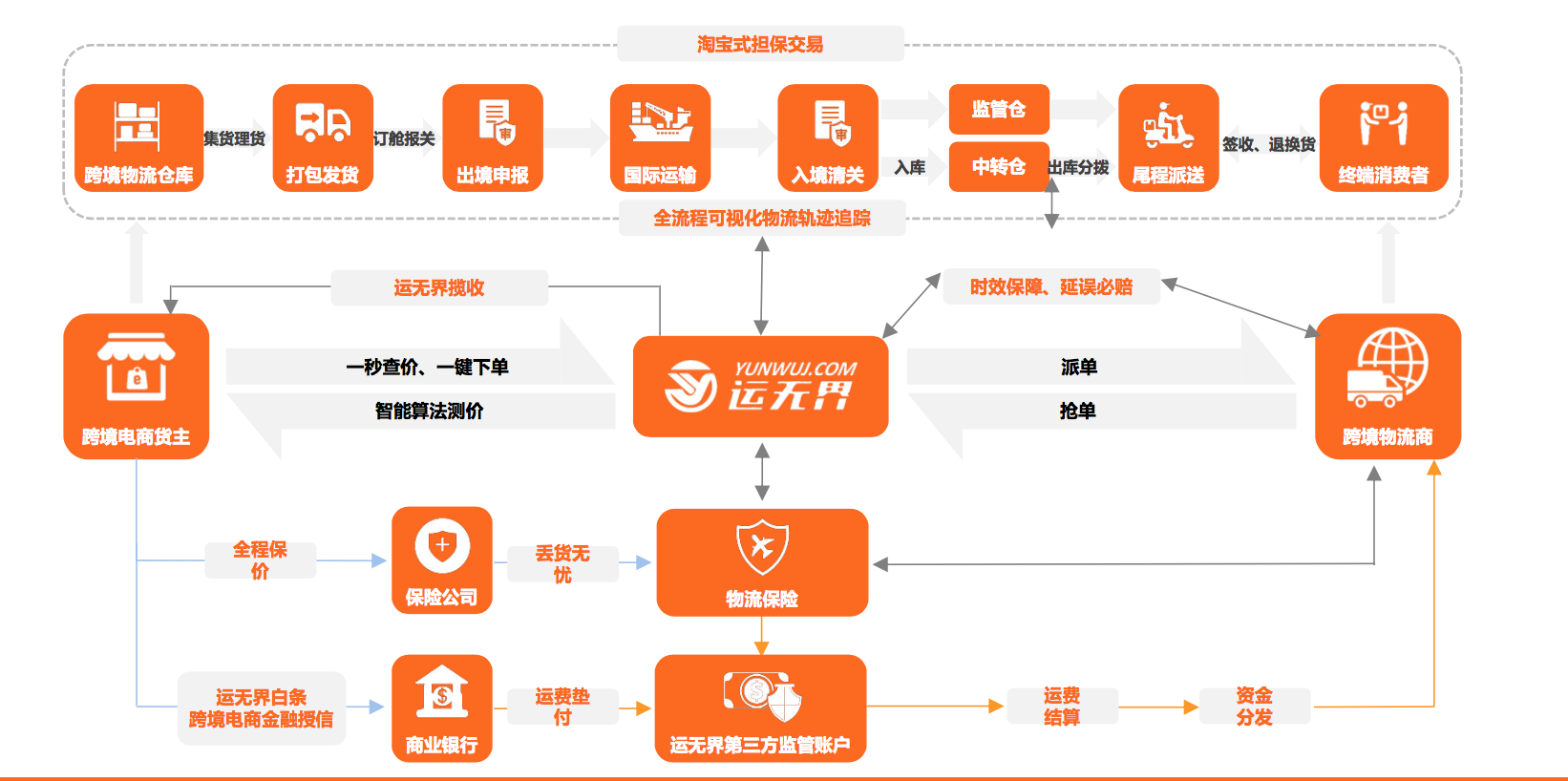 36氪首发 | 跨境物流综合服务商「运无界」完成千万元融资，以交易平台+SaaS管理角度切入