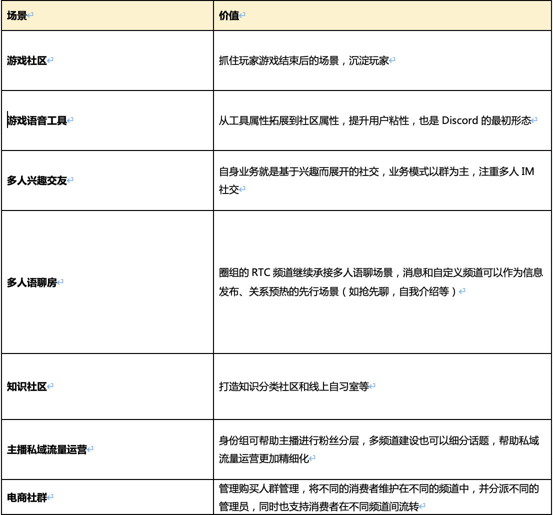 Discord 狂奔的背后与网易云信 圈组 的长期主义 36氪