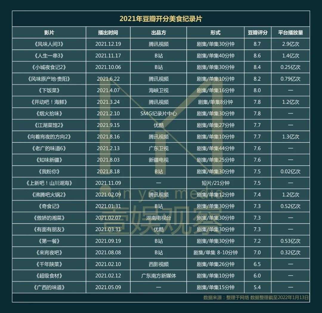 井喷的美食纪录片，摸不清未来？-