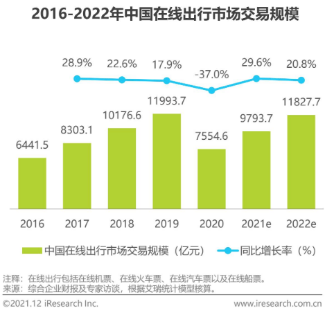 2021年终盘点：在线旅游复苏，OTA夹缝求生，机票盲盒红极一时，内容营销成布局重点(图3)