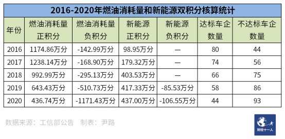 “双积分” 发力，车企从爱搭不理到高攀不起(图2)