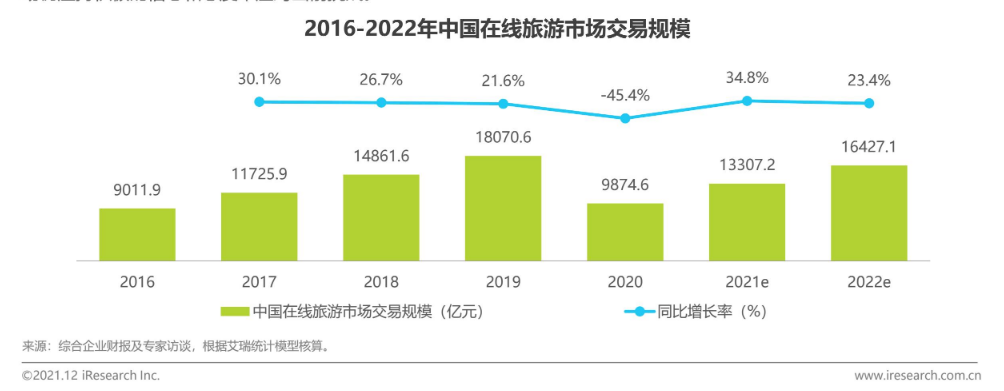 2021年终盘点：在线旅游复苏，OTA夹缝求生，机票盲盒红极一时，内容营销成布局重点(图2)