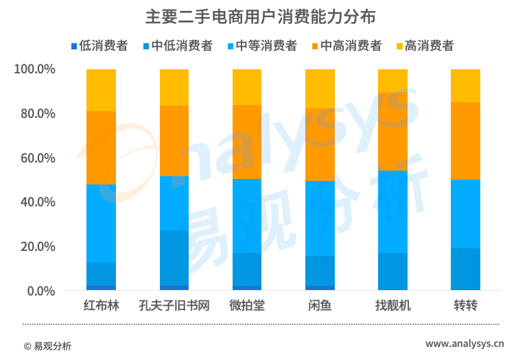 直击二手电商市场：流量红利逐渐消失后，二手电商的未来在哪？(图19)