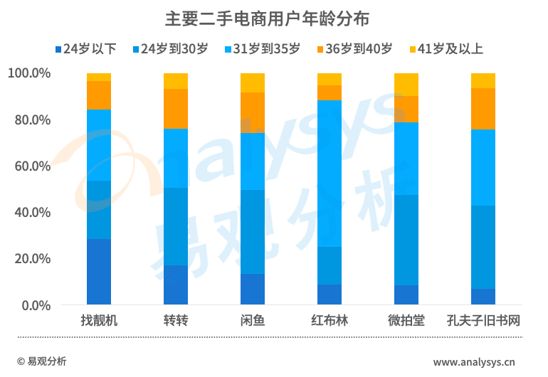 直击二手电商市场：流量红利逐渐消失后，二手电商的未来在哪？(图18)