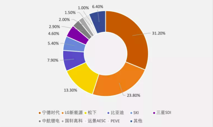 动力电池「三国杀」，中国是怎么超越日韩的？丨氪金 · 新能源(图4)