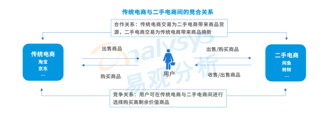 直击二手电商市场：流量红利逐渐消失后，二手电商的未来在哪？(图9)