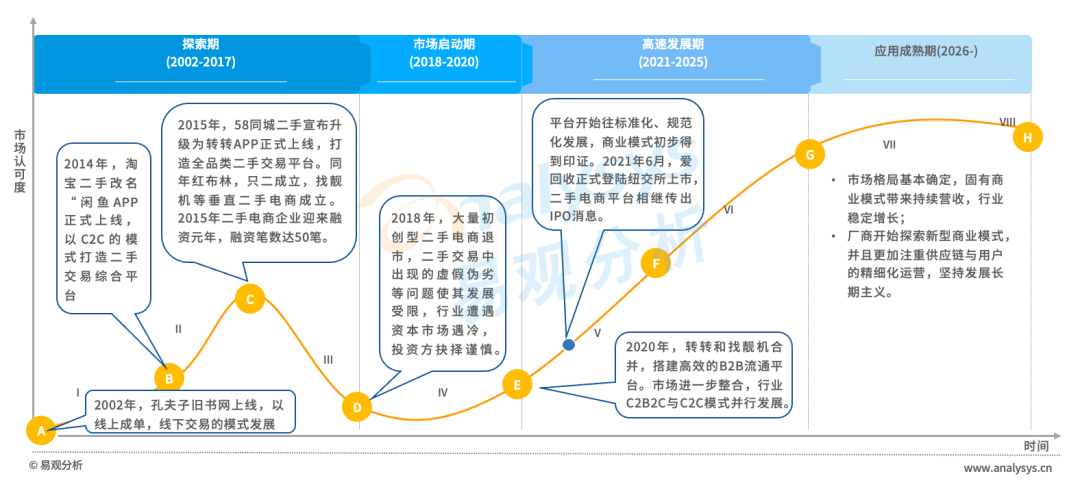 直击二手电商市场：流量红利逐渐消失后，二手电商的未来在哪？(图11)