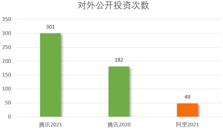 一年出手300多次，腾讯成了互联网“王多鱼”-