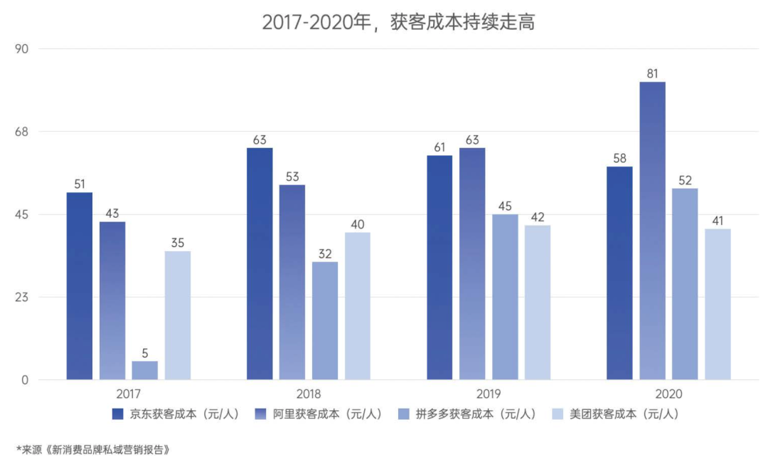 流量贵，拉新难，行业卷，2022年品牌如何反脆弱？-