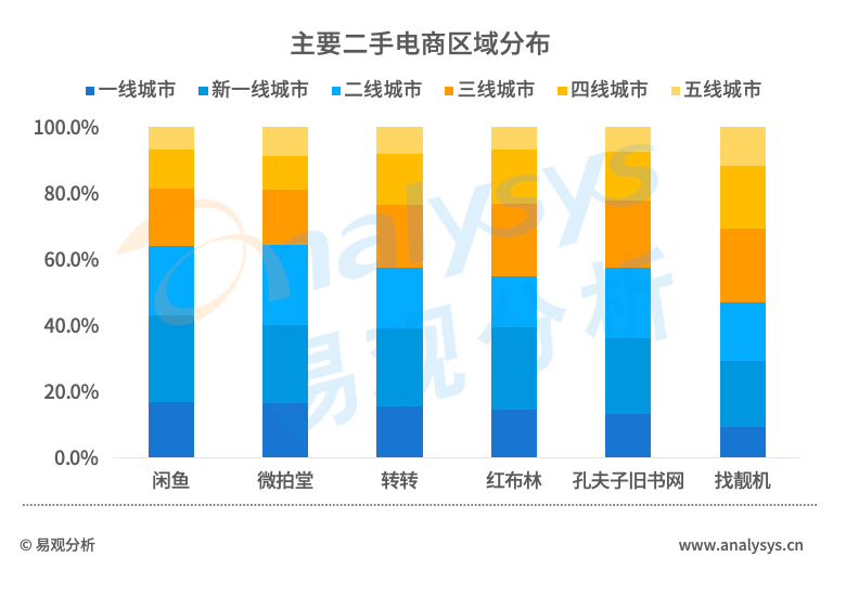 直击二手电商市场：流量红利逐渐消失后，二手电商的未来在哪？(图20)