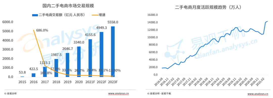 直击二手电商市场：流量红利逐渐消失后，二手电商的未来在哪？(图10)