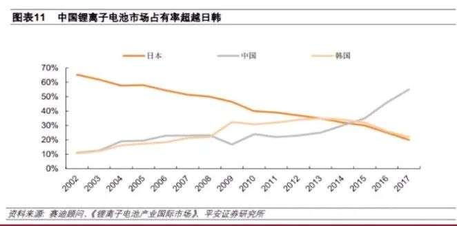 动力电池「三国杀」，中国是怎么超越日韩的？丨氪金 · 新能源(图2)