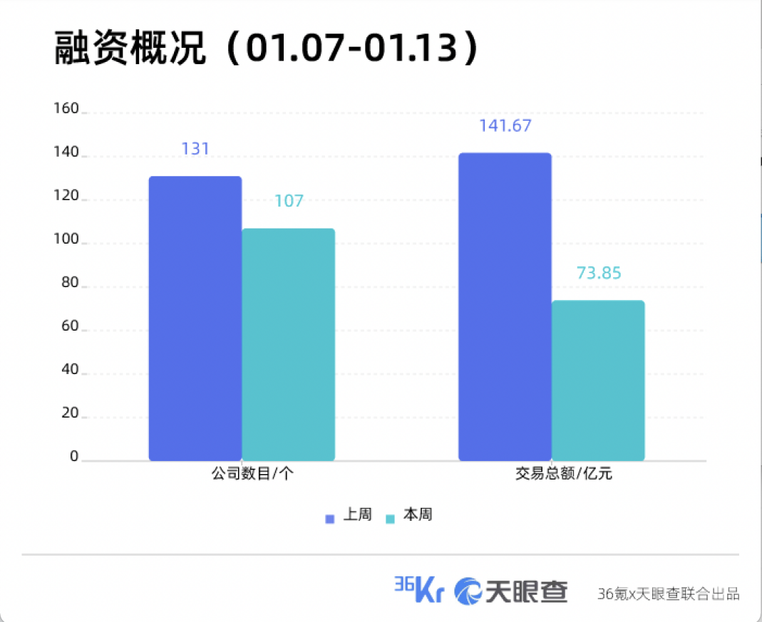 本周国内融资金额超73.85亿元人民币，过亿元融资交易达27笔 | TO B投融资周报0107-0113