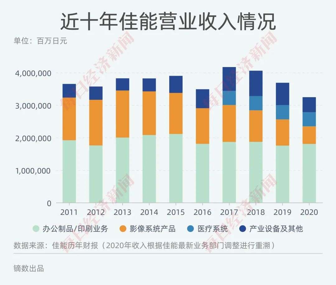 佳能关闭珠海大厂：相机败于手机？翻开10年财报，揭秘公司真实境况-