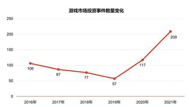 209起投资、“元宇宙”站上风口，游戏行业如何“破局”？(图5)