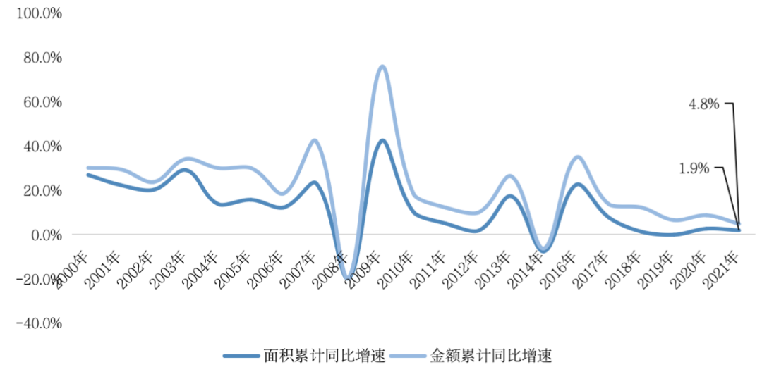 2021年房地产销售规模创新高，短期将仍处于筑底过程(图3)