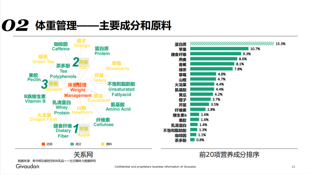 2022年度食品配料6大趋势来了，食品饮料的未来，还是要看上游？(图15)