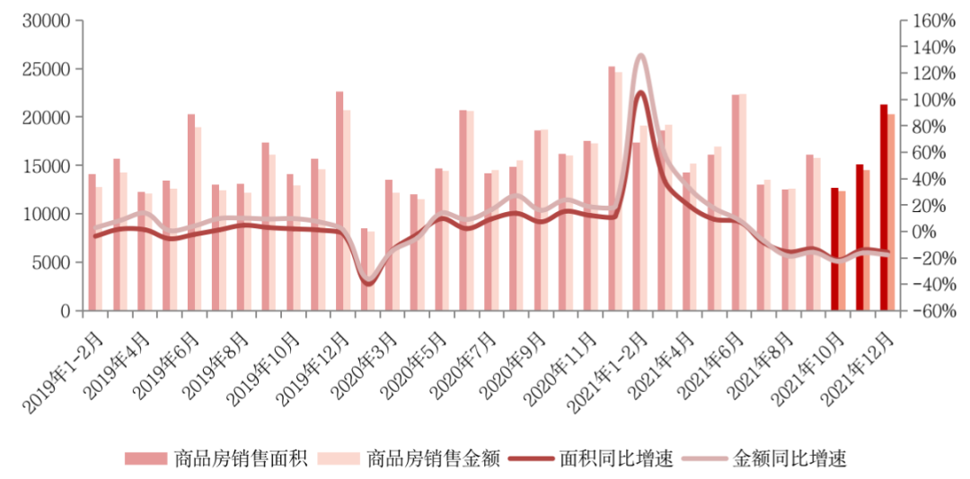 2021年房地产销售规模创新高，短期将仍处于筑底过程(图2)