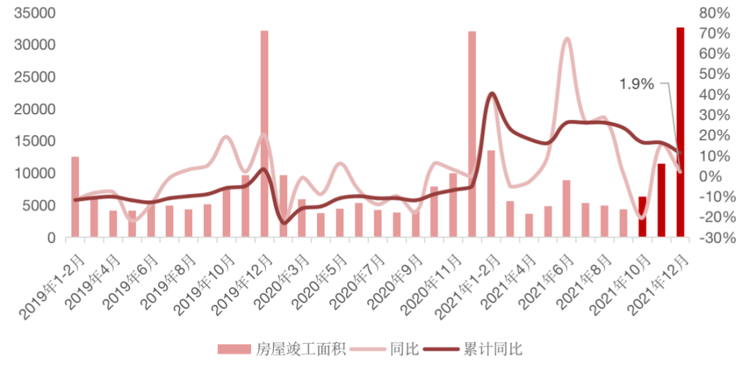 2021年房地产销售规模创新高，短期将仍处于筑底过程(图7)