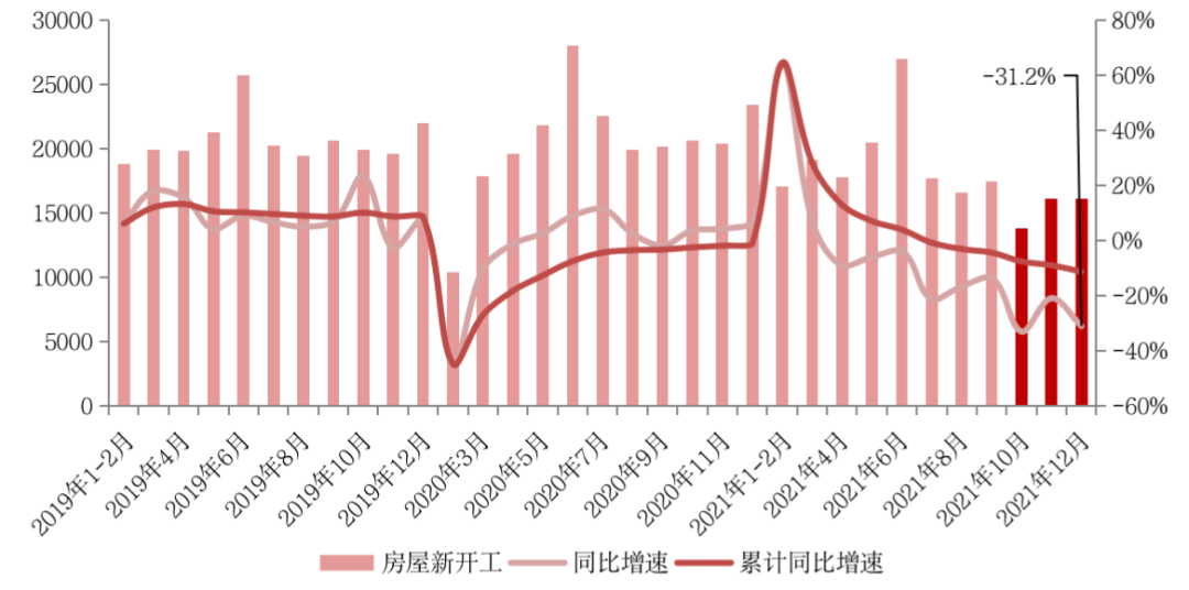 2021年房地产销售规模创新高，短期将仍处于筑底过程(图6)