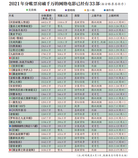 61部分账票房破千万、整体口碑上升，网络电影的求变之年-