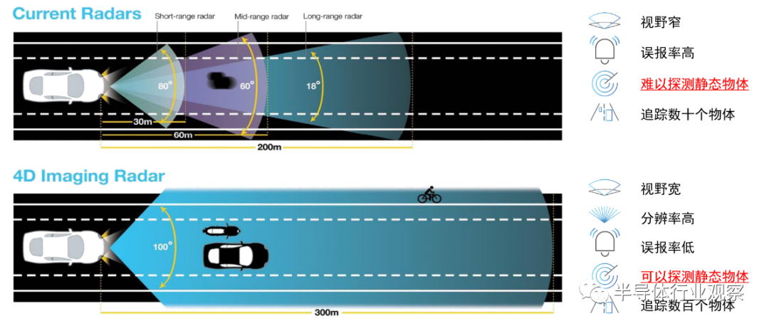 关注度大增的4D雷达(图1)