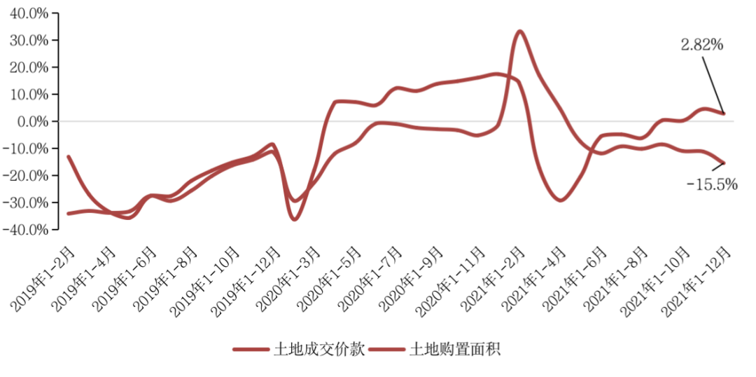 2021年房地产销售规模创新高，短期将仍处于筑底过程(图8)