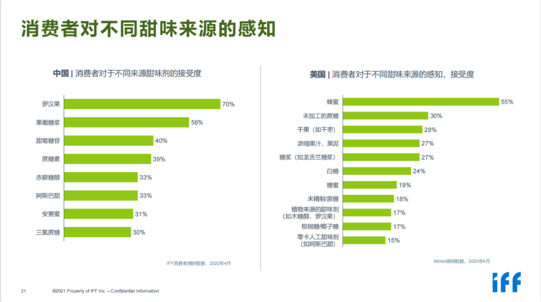 2022年度食品配料6大趋势来了，食品饮料的未来，还是要看上游？(图22)