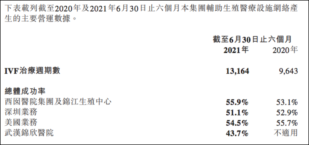 “试管婴儿第一股”锦欣生殖，为何困在了黄金赛道？(图5)