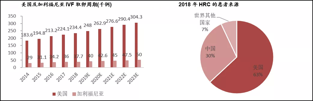 “试管婴儿第一股”锦欣生殖，为何困在了黄金赛道？(图7)