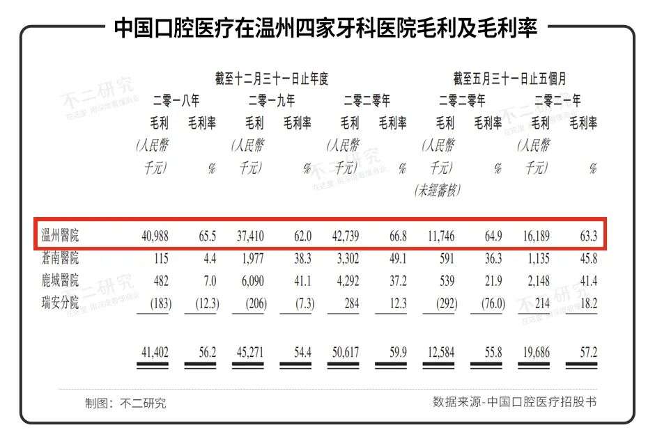 瑞尔、牙博士、中国口腔医疗赴港IPO，谁的\牙\最硬？(图10)