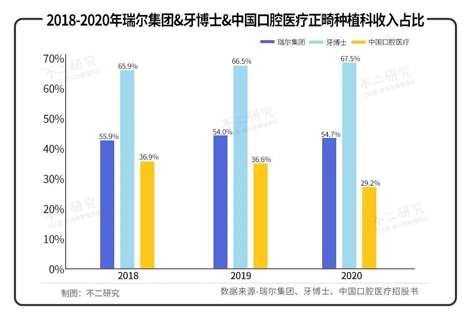 瑞尔、牙博士、中国口腔医疗赴港IPO，谁的\牙\最硬？(图7)