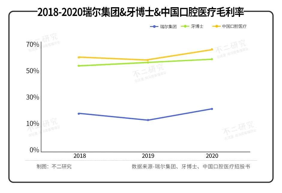 瑞尔、牙博士、中国口腔医疗赴港IPO，谁的\牙\最硬？(图8)