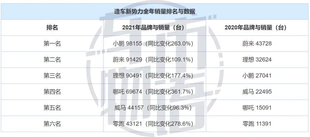 “造车三傻”撞线十万辆，传统车企：我不服(图1)