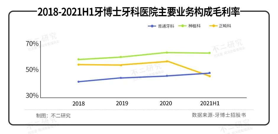 瑞尔、牙博士、中国口腔医疗赴港IPO，谁的\牙\最硬？(图5)