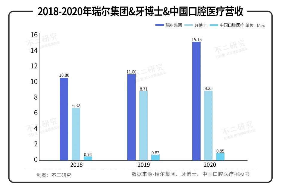 瑞尔、牙博士、中国口腔医疗赴港IPO，谁的\牙\最硬？(图2)