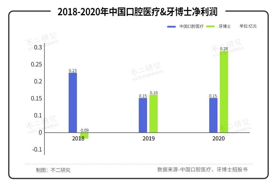 瑞尔、牙博士、中国口腔医疗赴港IPO，谁的\牙\最硬？(图4)