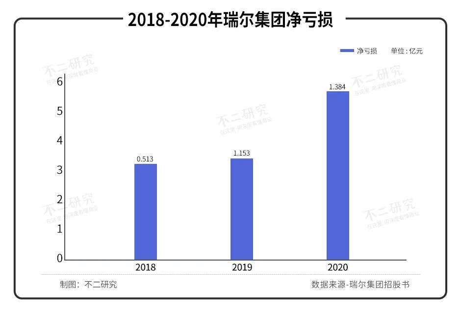 瑞尔、牙博士、中国口腔医疗赴港IPO，谁的\牙\最硬？(图3)