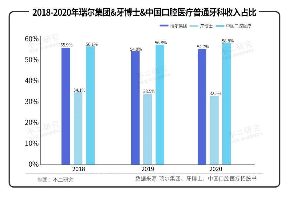 瑞尔、牙博士、中国口腔医疗赴港IPO，谁的\牙\最硬？(图6)