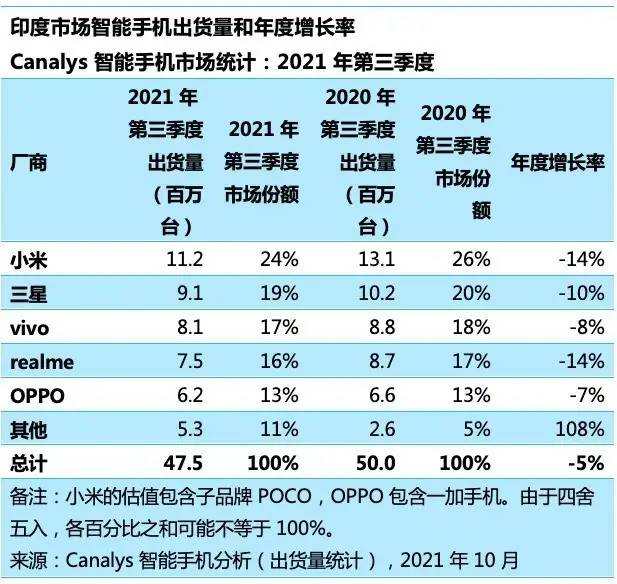 头部手机厂商打了一整年，但赢家还是苹果(图6)