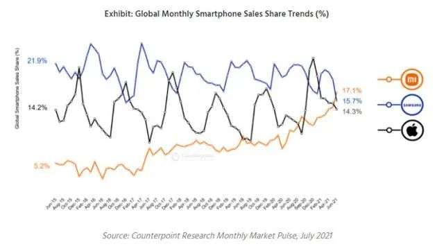 头部手机厂商打了一整年，但赢家还是苹果(图5)