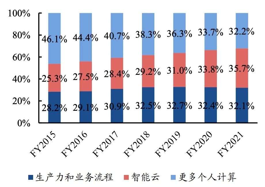 为什么游戏代表的未来会是微软的第三曲线？(图1)