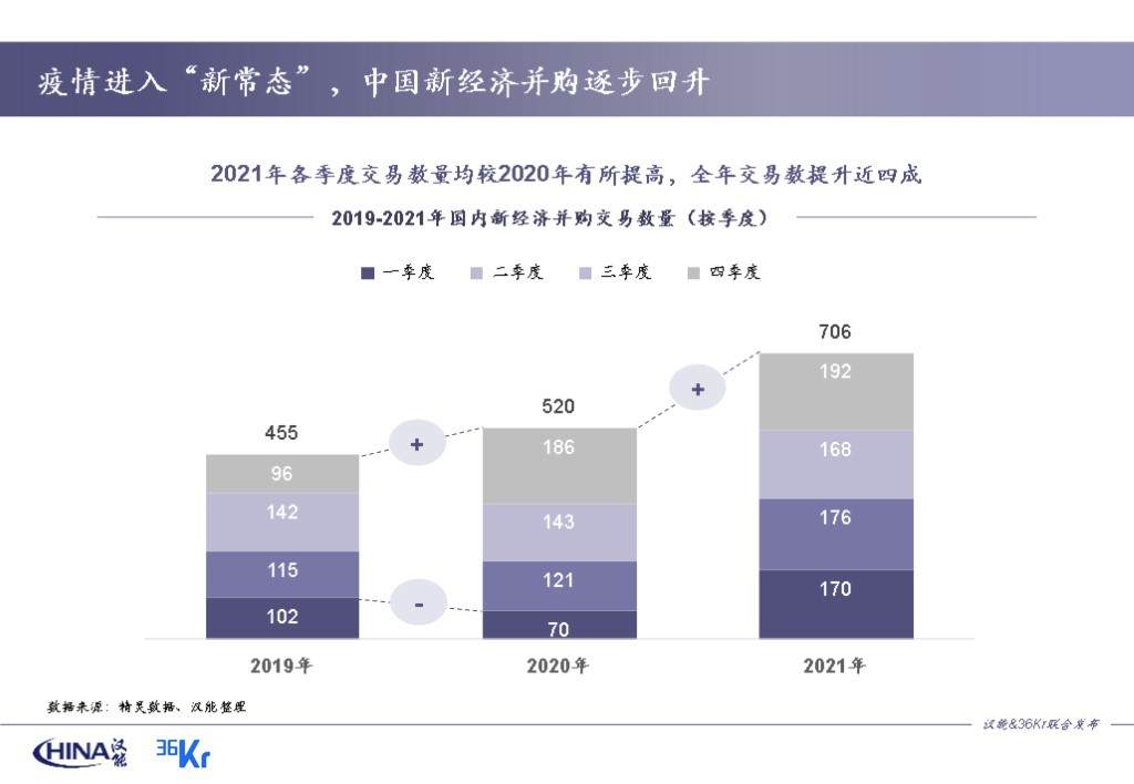 706笔交易，3400亿资金，买出千亿市值未来 |  2021年中国新经济并购年报