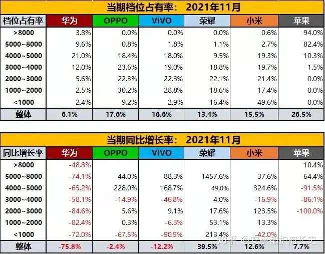 头部手机厂商打了一整年，但赢家还是苹果(图9)