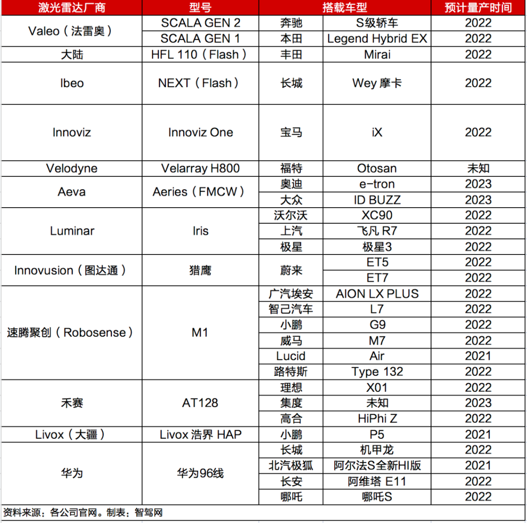 回望2021：激光雷达井喷式上车，这一年发生了什么？(图2)