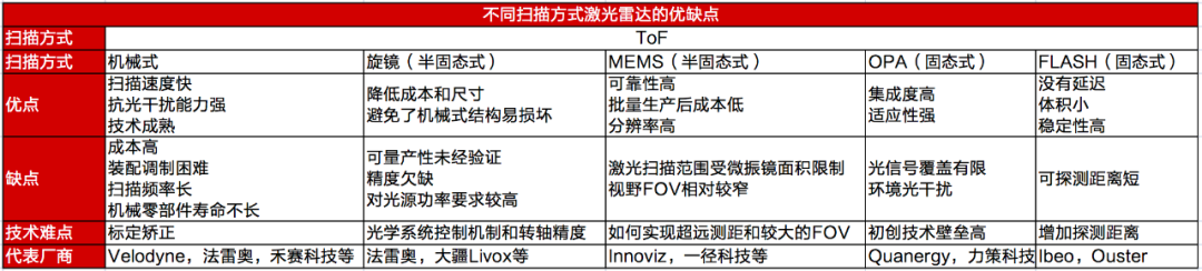 回望2021：激光雷达井喷式上车，这一年发生了什么？(图7)