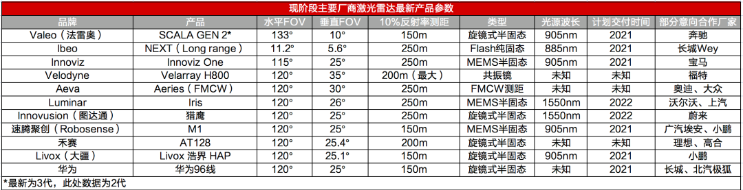 回望2021：激光雷达井喷式上车，这一年发生了什么？(图5)