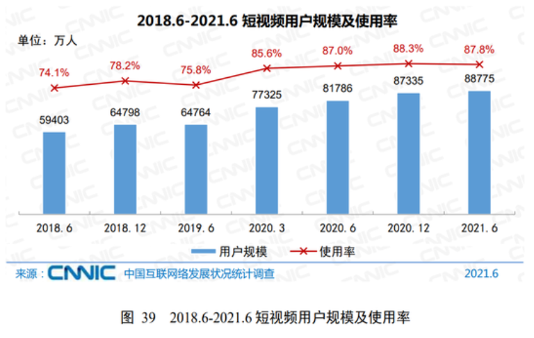 2022了，始终不用短视频的用户会“投降”吗？(图1)