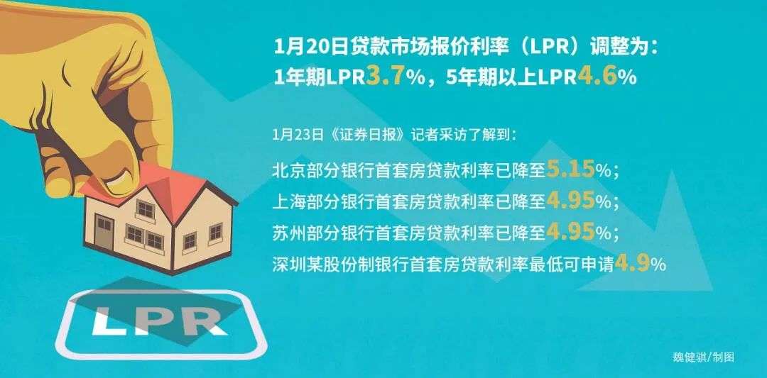 多地房贷利率跟随LPR下调 有银行首套房按揭贷款利率最低降至4.9% | 楼市-